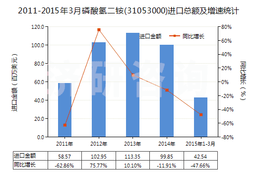 2011-2015年3月磷酸氫二銨(31053000)進(jìn)口總額及增速統(tǒng)計(jì) 2011-2015年3月磷酸氫二銨(31053000)進(jìn)口總額及增速統(tǒng)計(jì)